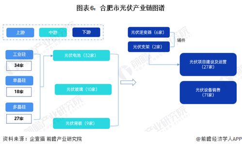 重磅 2023年合肥市光伏产业链全景图谱 附产业政策 产业链现状图谱 产业资源空间布局 产业链发展规划