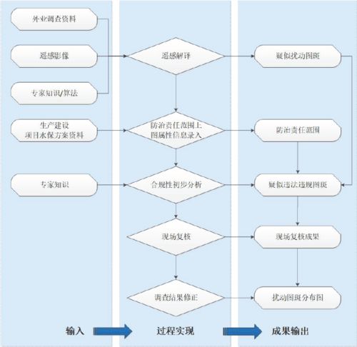 天地一体化 动态监管推动水土保持工作监督监测发展